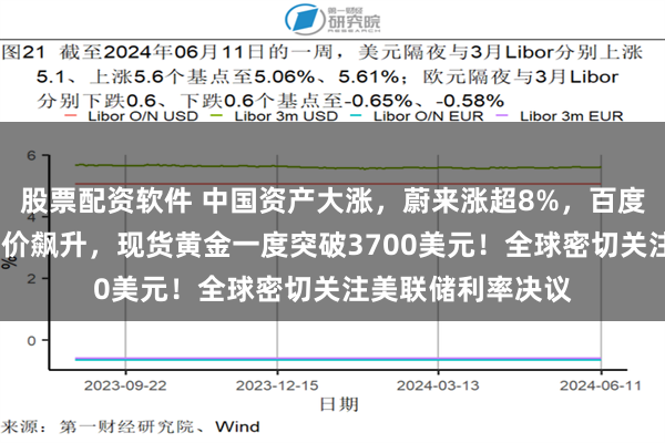 股票配资软件 中国资产大涨，蔚来涨超8%，百度涨超7%！国际油价飙升，现货黄金一度突破3700美元！全球密切关注美联储利率决议